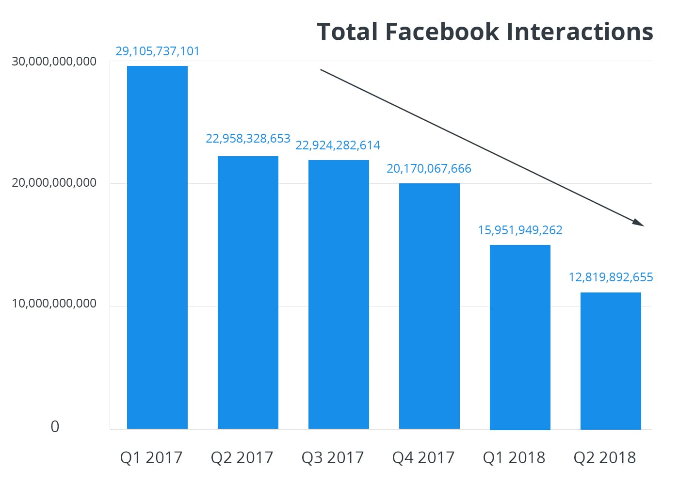 Statistiques Interactions facebook